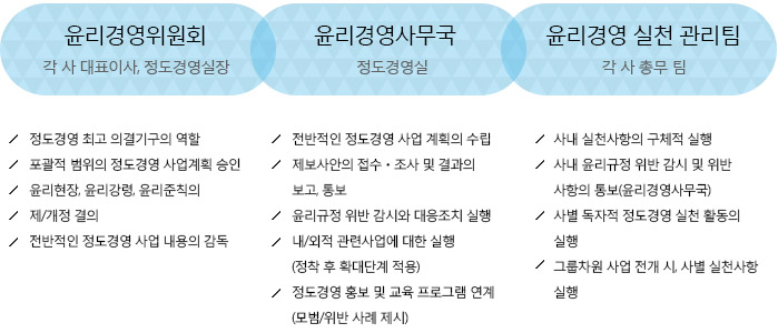 윤리경영위원회, 윤리경영사무국, 윤리경영 실천 관리팀 내용